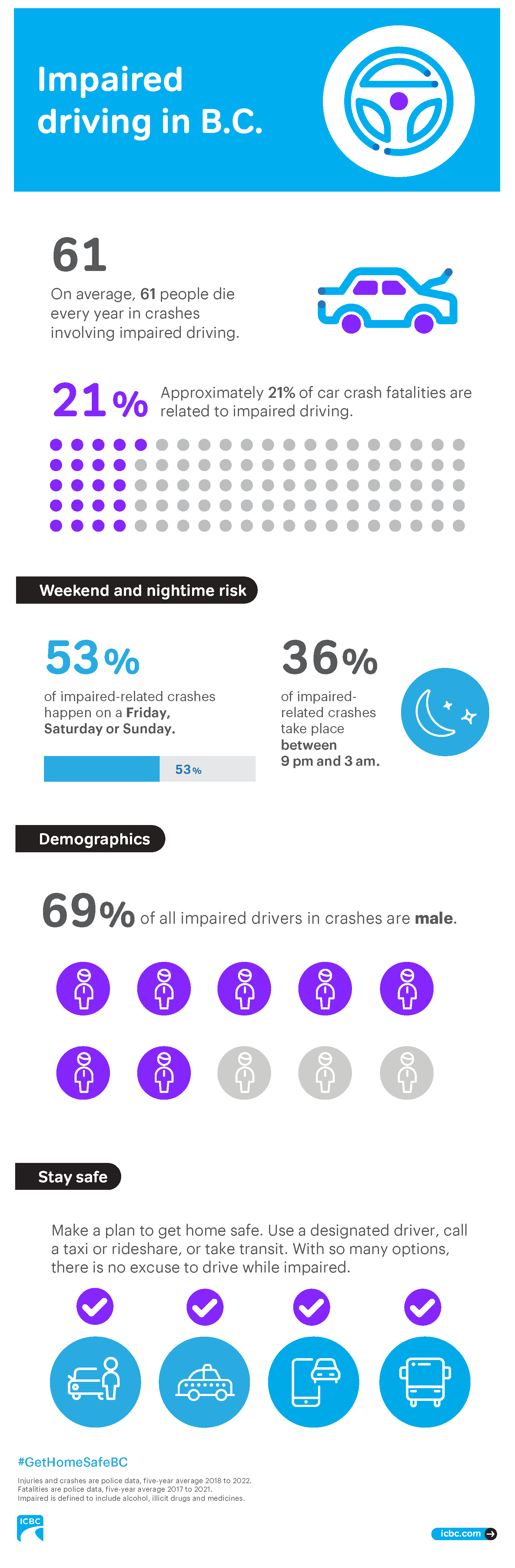 Impaired driving in B.C. (infographic) ICBC